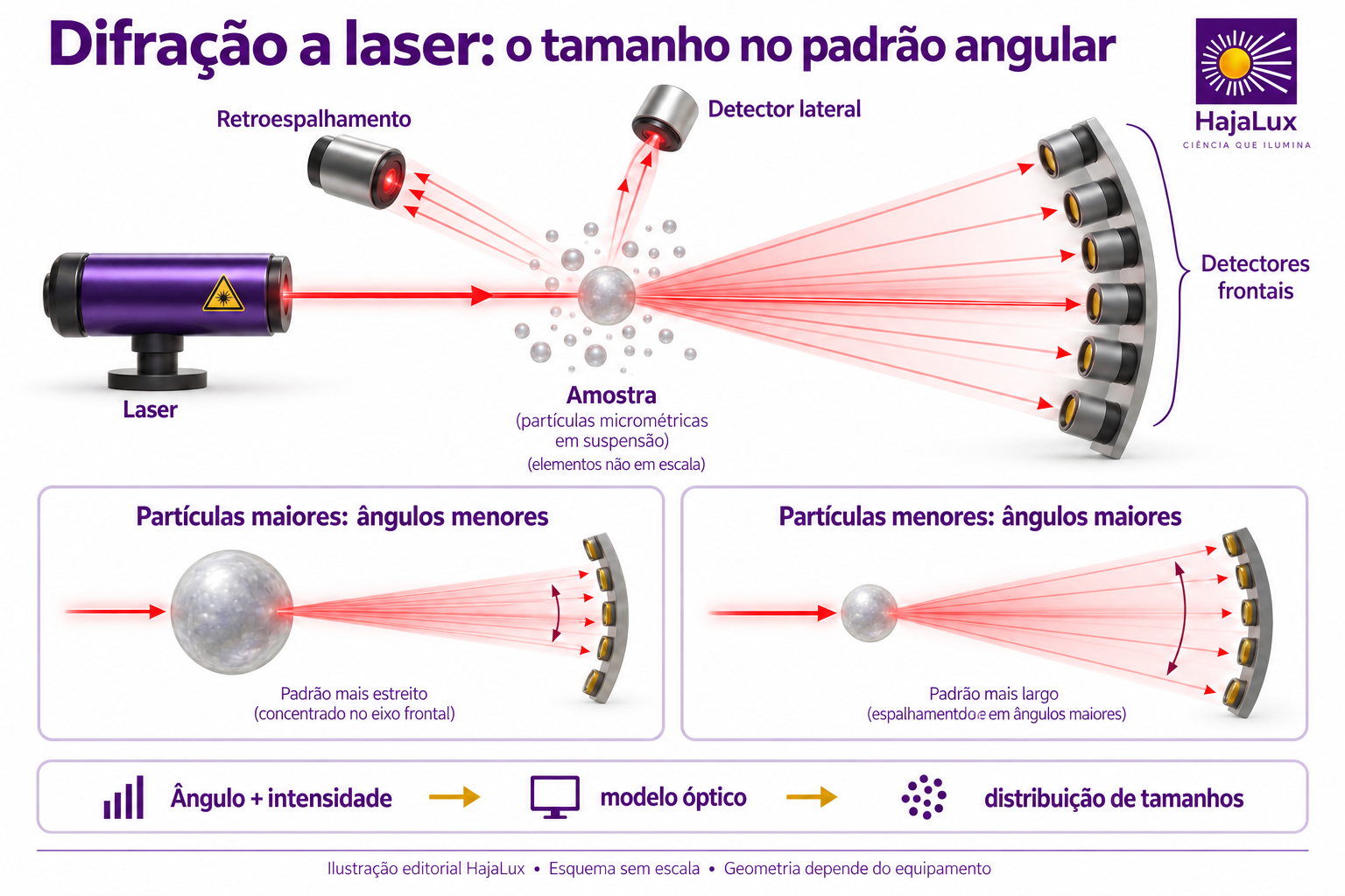 Laser vermelho incide em partículas micrométricas e a luz espalhada alcança detectores frontais, laterais e de retroespalhamento.