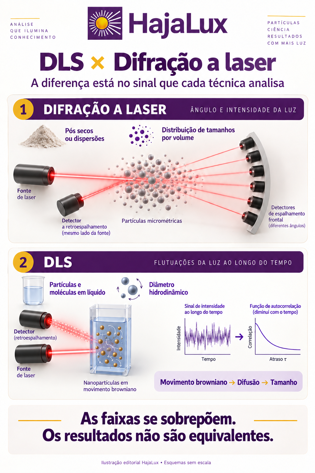 Infográfico HajaLux: difração a laser analisa ângulo e intensidade; DLS analisa flutuações no tempo e fornece diâmetro hidrodinâmico.